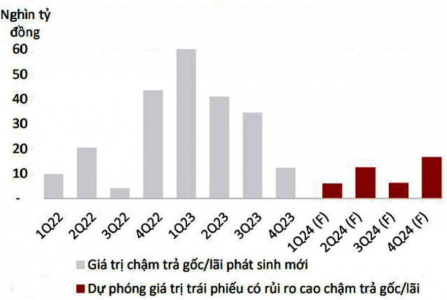 Trái phiếu doanh nghiệp: Cơ hội sẽ dần sáng hơn nhờ nhiều yếu tố tích cực