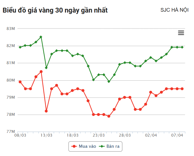 Giá vàng hôm nay (8/): Nhà đầu tư lạc quan đối với giá vàng trong tuần mới