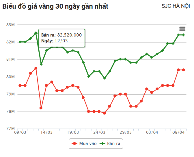 Giá vàng hôm nay (9/4): Đà tăng cả thế giới và trong nước chưa có điểm dừng