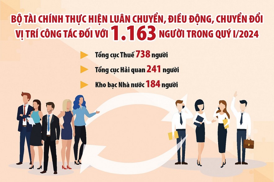 Bộ Tài chính: Chuyển đổi vị trí công tác nâng cao hiệu quả thực thi công vụ