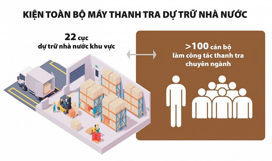 Tăng hiệu quả quản lý dự trữ quốc gia qua thanh tra chuyên ngành