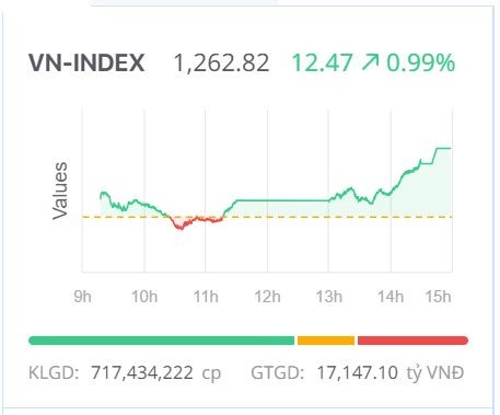 Chứng khoán hôm nay (9/4): VN-Index tăng trở lại, thanh khoản thận trọng