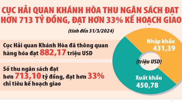 Khánh Hòa: Thu thuế xuất nhập khẩu khả quan ngay trong quý đầu năm 2024
