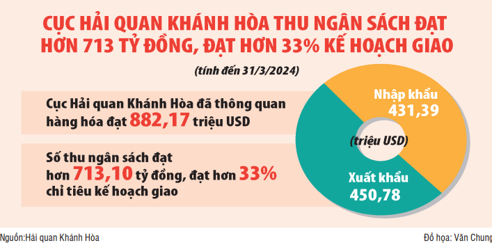 Khánh Hòa: Thu thuế xuất nhập khẩu khả quan ngay trong quý đầu năm 2024