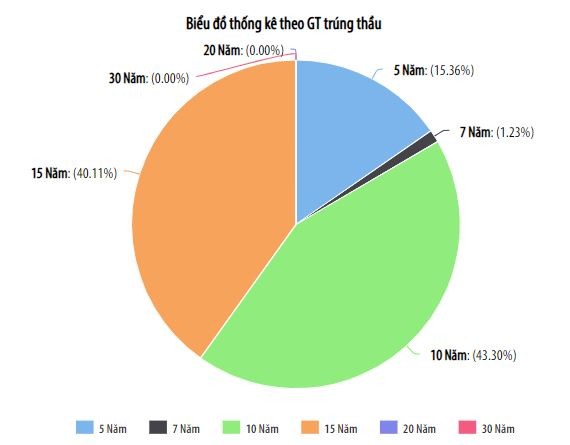 Trái phiếu chính phủ sôi động trên cả sơ cấp và thứ cấp