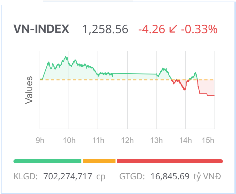 Chứng khoán hôm nay (10/4): Giằng co phiên chiều, VN-Index đóng cửa giảm nhẹ
