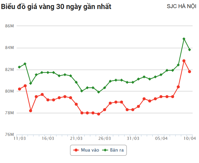 Giá vàng hôm nay (11/4): Thế giới và trong nước cùng trượt khỏi mức cao kỷ lục