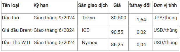 Ngày 11/4: Giá dầu thô gần như đi ngang, gas giao dịch ở mức 1,86 USD/mmBTU