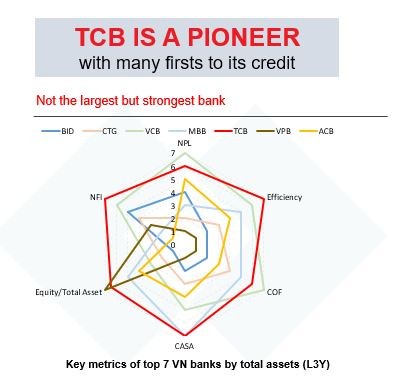 Techcombank được vinh danh là ngân hàng tốt nhất Việt Nam, bởi tạp chí Global Finance
