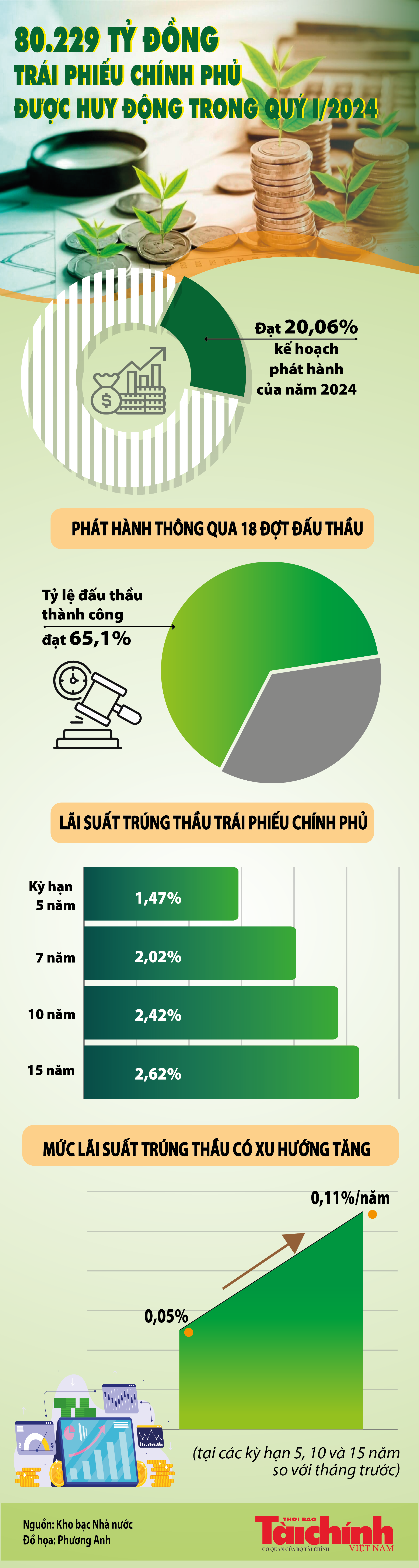 Infographics: 80.229 tỷ đồng trái phiếu Chính phủ được huy động trong quý I/2024