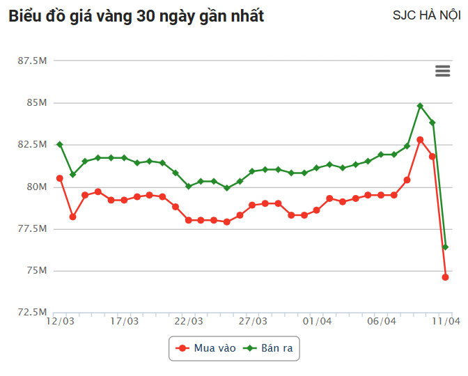 Giá vàng hôm nay (12/4): Thế giới lại tăng dựng đứng