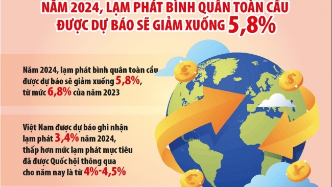 Lạm phát thế giới hạ nhiệt, giải tỏa áp lực cho Việt Nam