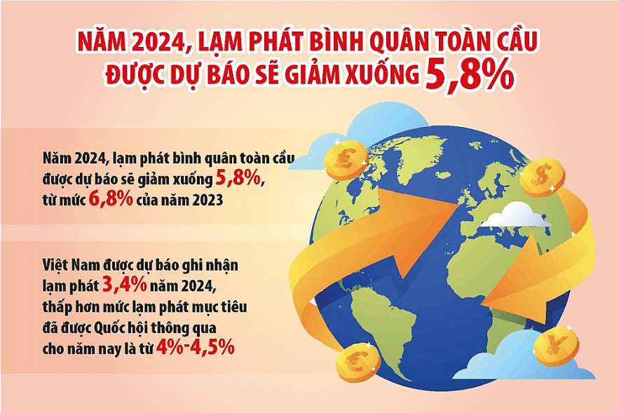 Lạm phát thế giới hạ nhiệt, giải tỏa áp lực cho Việt Nam Lạm phát thế giới hạ nhiệt, giải tỏa áp lực cho Việt Nam
