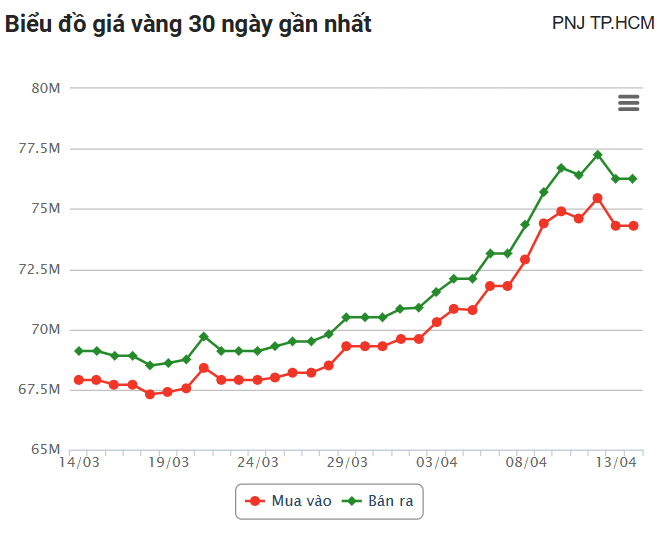 Giá vàng hôm nay (14/4): Lao dốc phiên cuối tuần