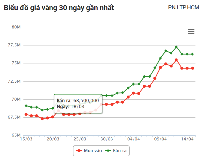 Giá vàng hôm nay (15/4): Kim loại quý được dự báo sẽ lấp lánh trong tuần mới