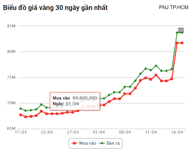 Giá vàng hôm nay (17/4): Thế giới  và trong nước cùng rớt khỏi mốc cao nhất mọi thời đại