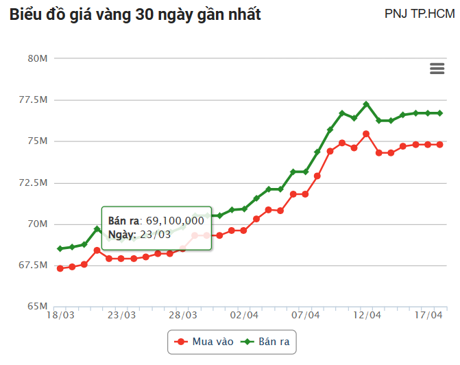 Giá vàng hôm nay (18/4): Thế giới giảm sâu, trong nước vẫn neo ở mốc cao