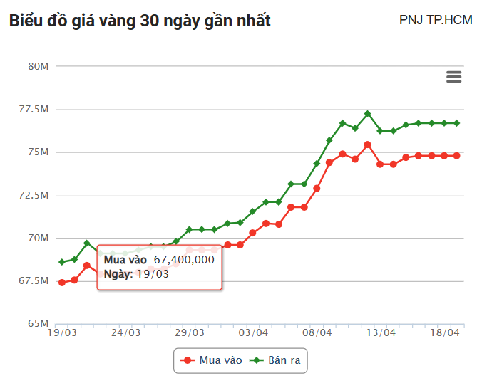 Giá vàng hôm nay (19/4): Thế giới bật tăng trước tình hình chính trị căng thẳng