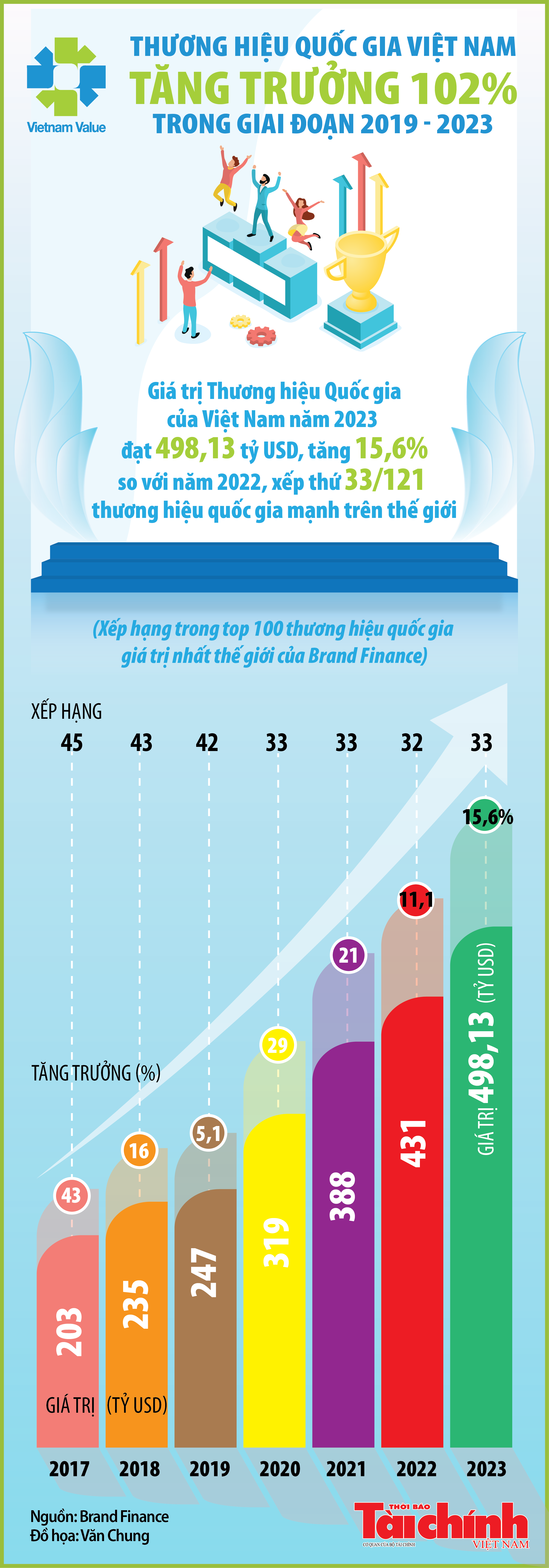 Infographics: Thương hiệu Quốc gia Việt Nam tăng trưởng 102% trong 5 năm qua