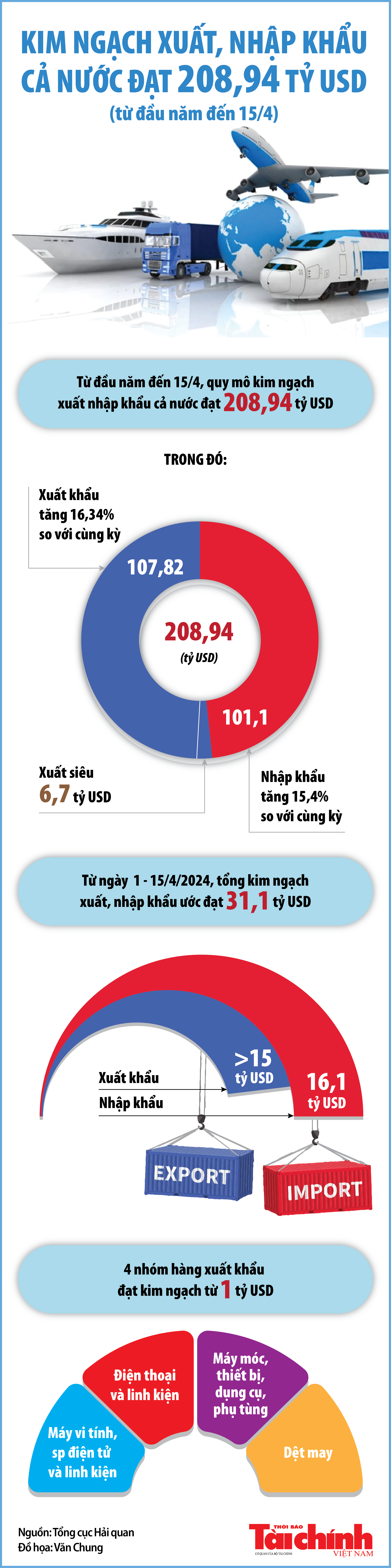 Infographics: Tổng kim ngạch xuất khẩu, nhập khẩu cả nước đạt 208,94 tỷ USD