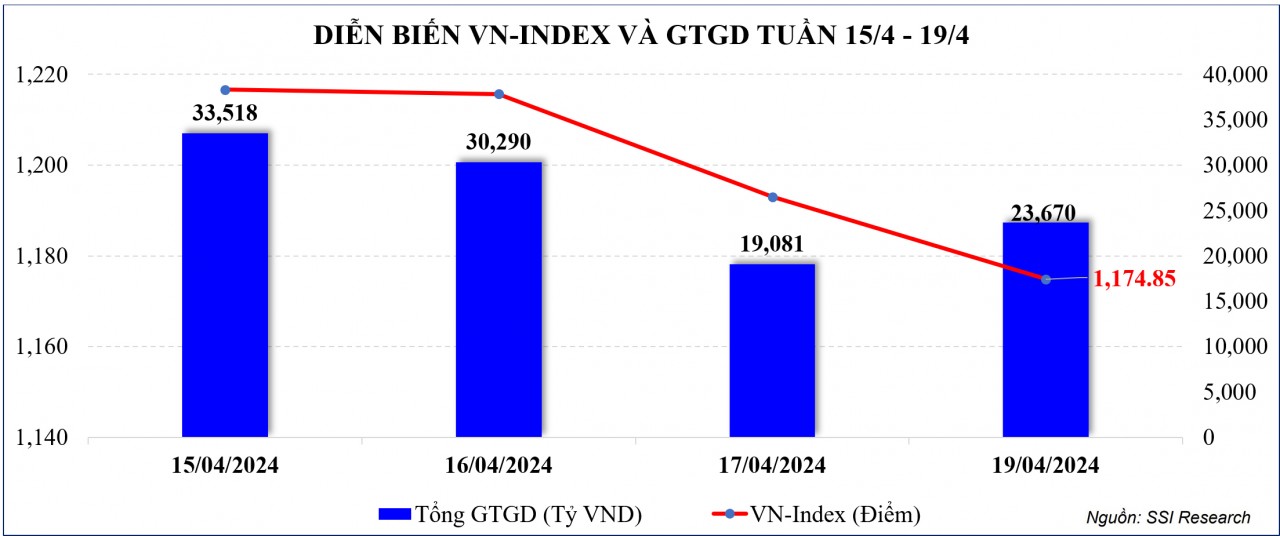 Thị trường chứng khoán: Áp lực bán cực lớn, VN-Index có một tuần giảm kỷ lục kể từ tháng 10/2022