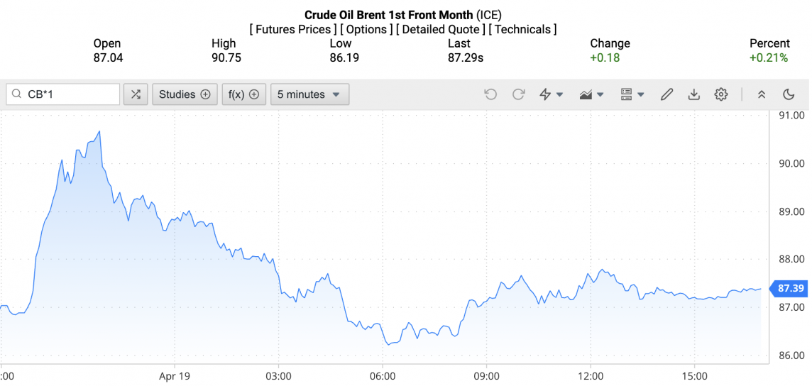 Giá xăng dầu hôm nay ngày 21/4/2024: Giá dầu