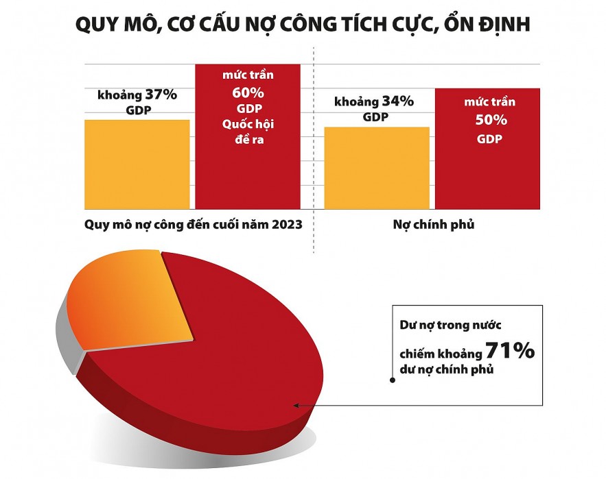 Nợ công Việt Nam được kéo giảm ngoạn mục ra sao?
