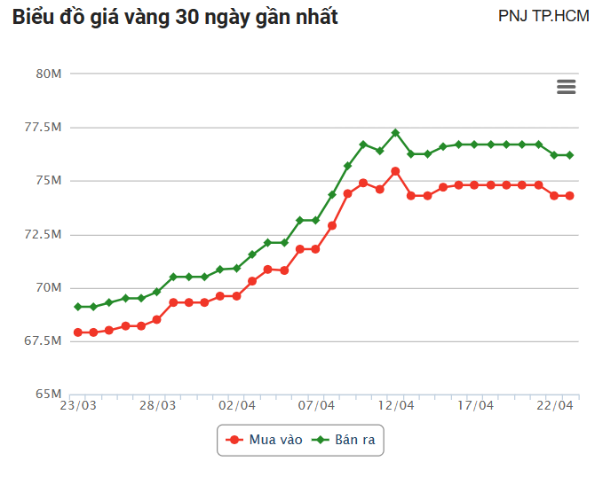 Giá vàng hôm nay (23/4): Thế giới và trong nước cùng rơi tự do