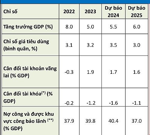 WB: Tăng trưởng của Việt Nam dự kiến sẽ ở mức 5,5% trong năm 2024