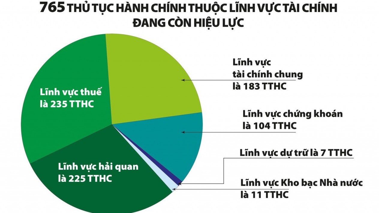 bo tai chinh nam thu 10 lien tiep dan dau par index thuoc do tam huyet vi nguoi dan doanh nghiep