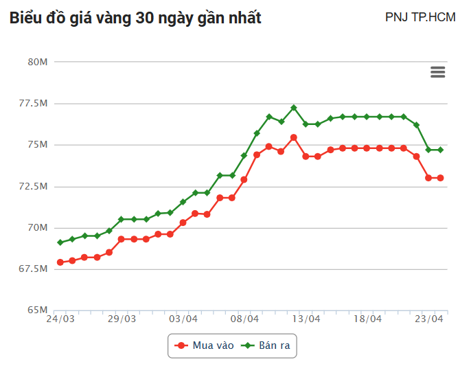 Giá vàng hôm nay (24/4): Đà giảm chưa dừng