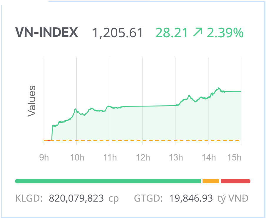 Chứng khoán hôm nay (24/4): Thị trường hồi mạnh, VN-Index lấy lại mốc 1.200 điểm