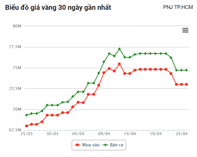 Giá vàng hôm nay (25/4): Trong nước quay đầu tăng sốc