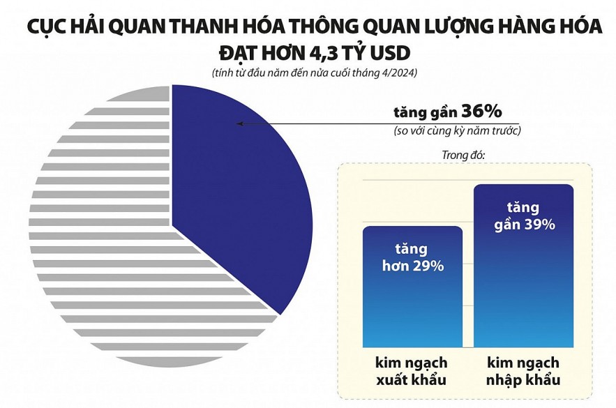 Cục Hải quan Thanh Hóa: Khởi đầu thuận lợi, thêm động lực phấn đấu hoàn thành nhiệm vụ thu