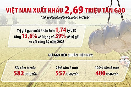 Giá gạo xuất khẩu Việt Nam dự báo vẫn duy trì ở mức cao