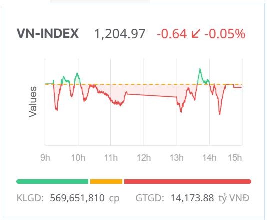 Chứng khoán hôm nay (25/4): Thanh khoản co hẹp, VN-Index đóng cửa gần đi ngang