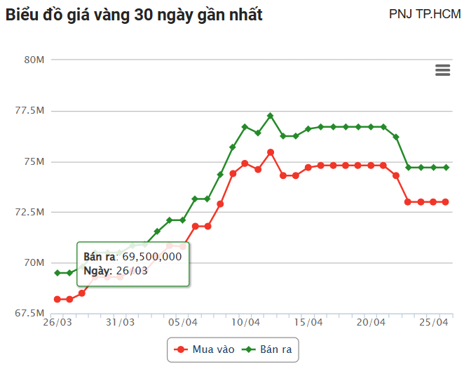 Giá vàng hôm nay (26/4): Thế giới bật tăng, trong nước neo ở mốc cao