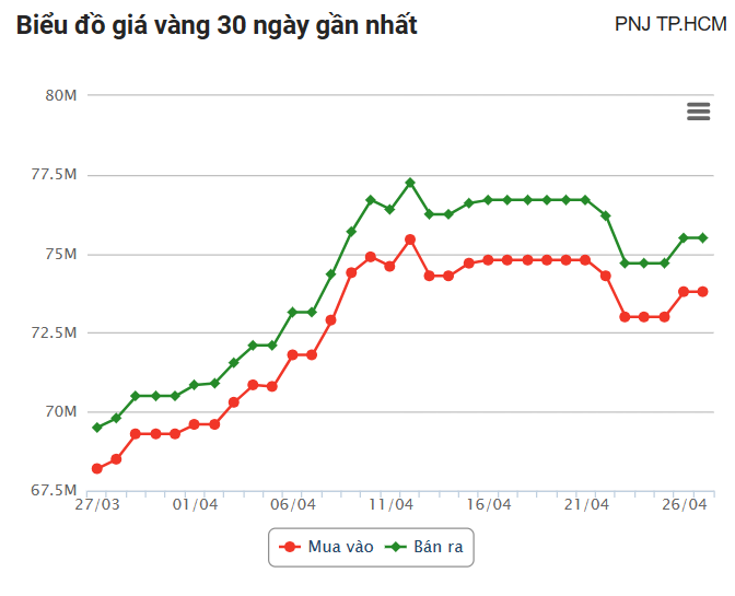 Giá vàng hôm nay (27/4):  Thế giới tăng nhẹ, trong nước vượt đỉnh