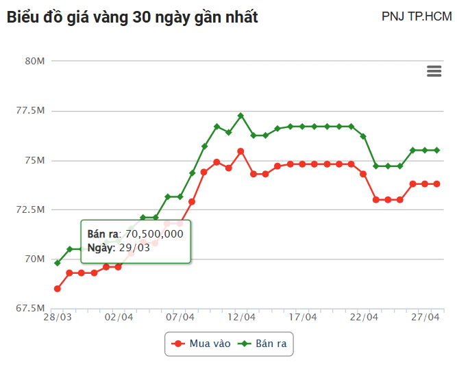 Giá vàng hôm nay (28/4): Vàng SJC trụ vững ở mốc lịch sử, bỏ xa giá vàng thế giới