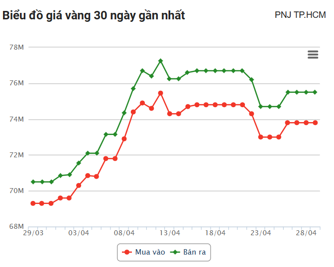 Giá vàng hôm nay (29/4): Vàng thế giới dự báo tiếp tục tỏa sáng trong tuần mới