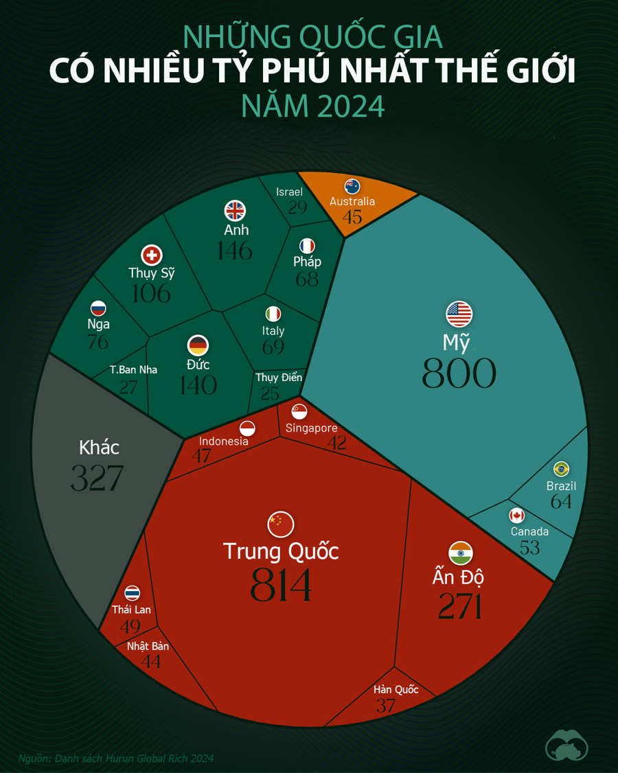 Những quốc gia nhiều tỷ phú nhất thế giới năm 2024