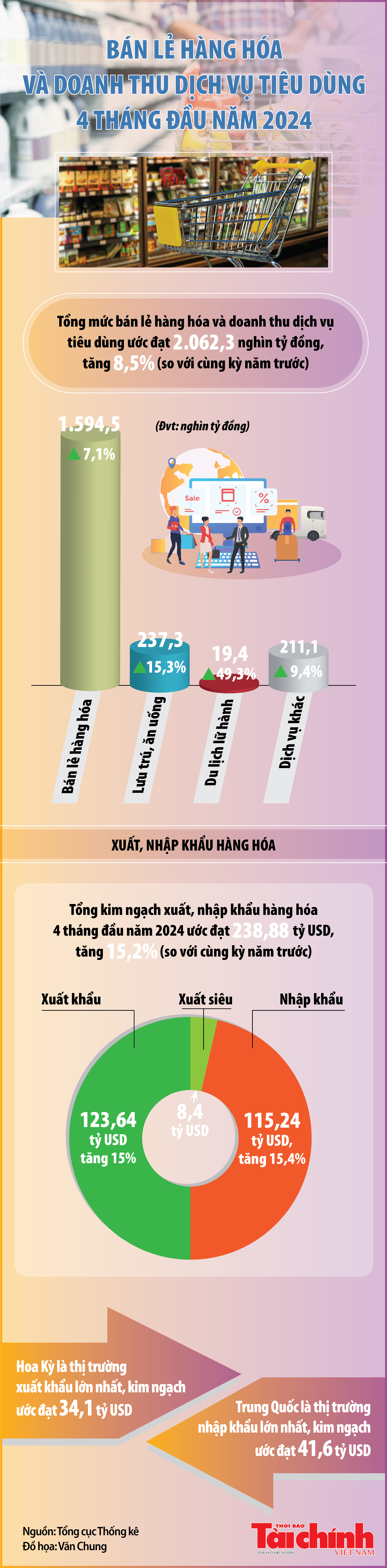 Infographics: Bán lẻ hàng hóa và doanh thu dịch vụ tiêu dùng 4 tháng ước đạt 2.062,3 nghìn tỷ đồng