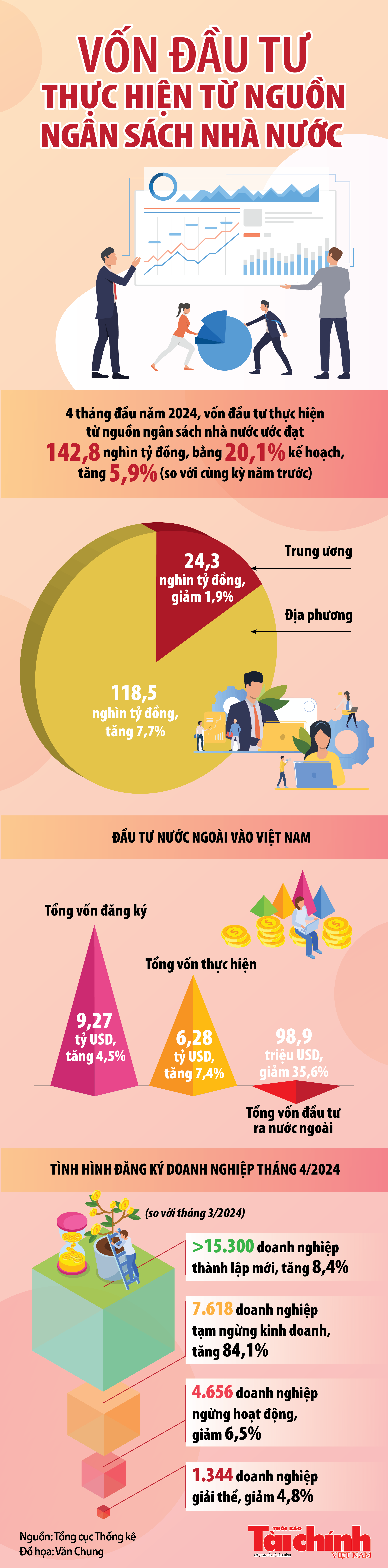 Infographics: Vốn đầu tư thực hiện từ nguồn ngân sách nhà nước 4 tháng ước đạt 142,8 nghìn tỷ đồng