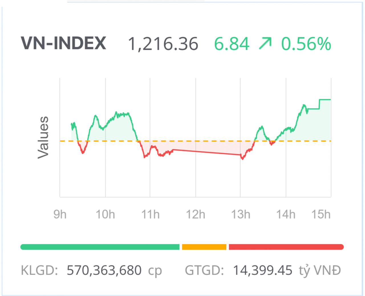 Chứng khoán hôm nay (2/5): VN-Index hồi phục cuối phiên, dòng tiền dường như còn “nghỉ lễ”