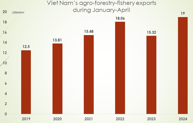 Agro-forestry-fishery exports up nearly 24% in four months