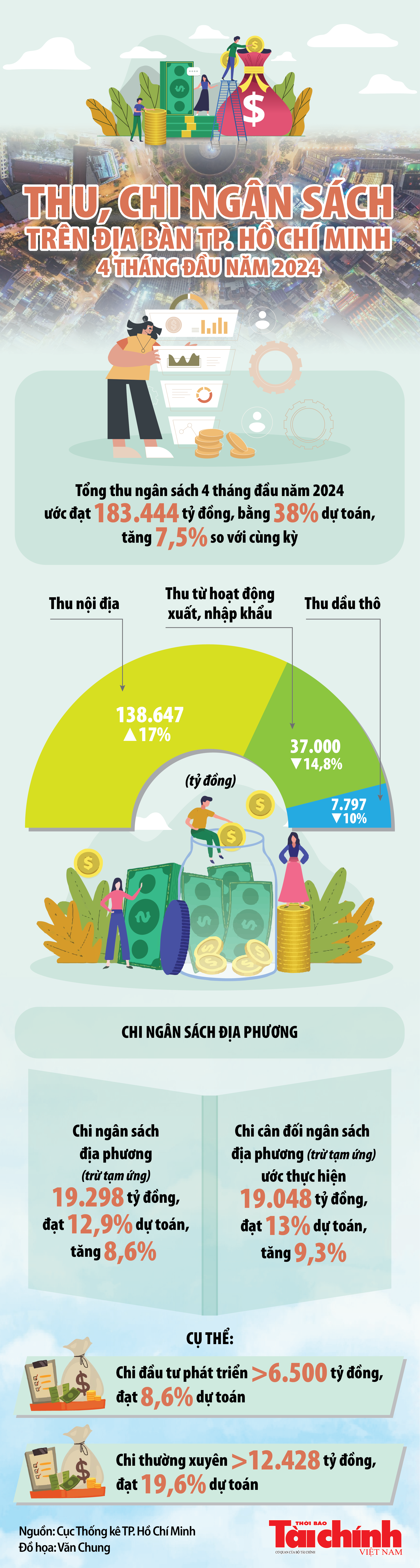 Infographics: Thu, chi ngân sách trên địa bàn TP. Hồ Chí Minh 4 tháng năm 2024