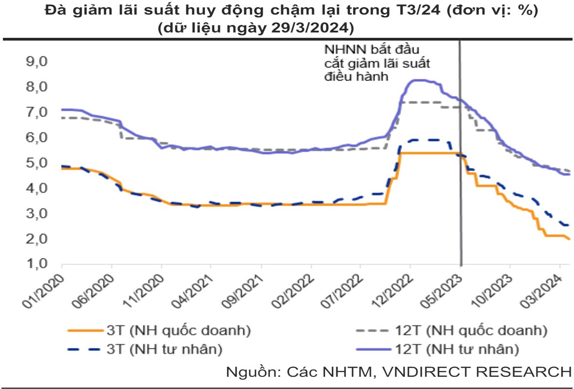 Lãi suất huy động có thể chạm đáy, nhưng chưa tăng mạnh ngay