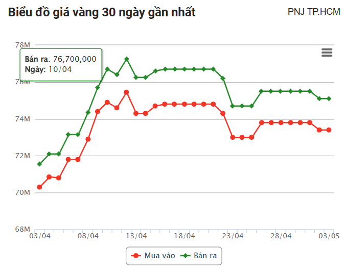 Giá vàng hôm nay 3/5: Thế giới đảo chiều giảm mạnh