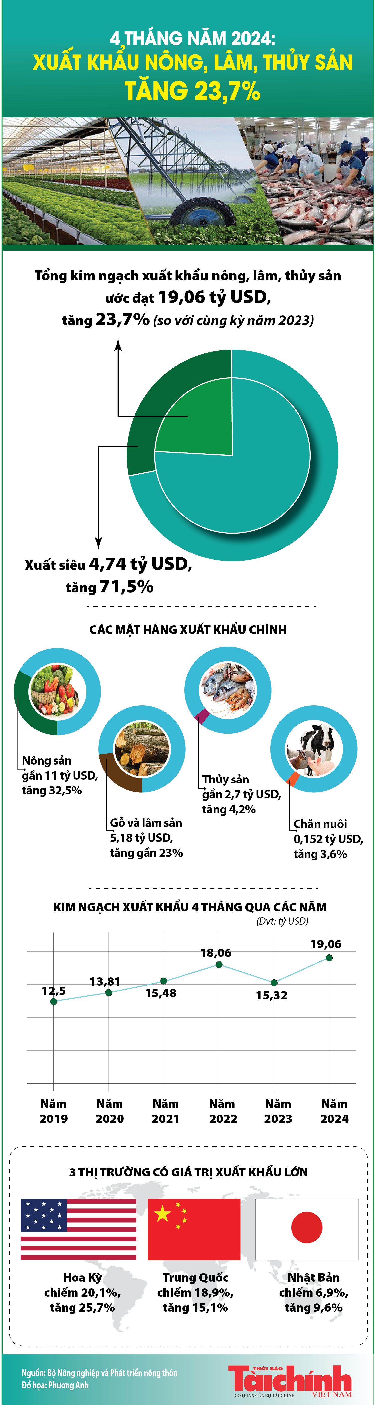 Infographics: Tổng kim ngạch xuất khẩu nông, lâm, thủy sản 4 tháng ước đạt 19,06 tỷ USD