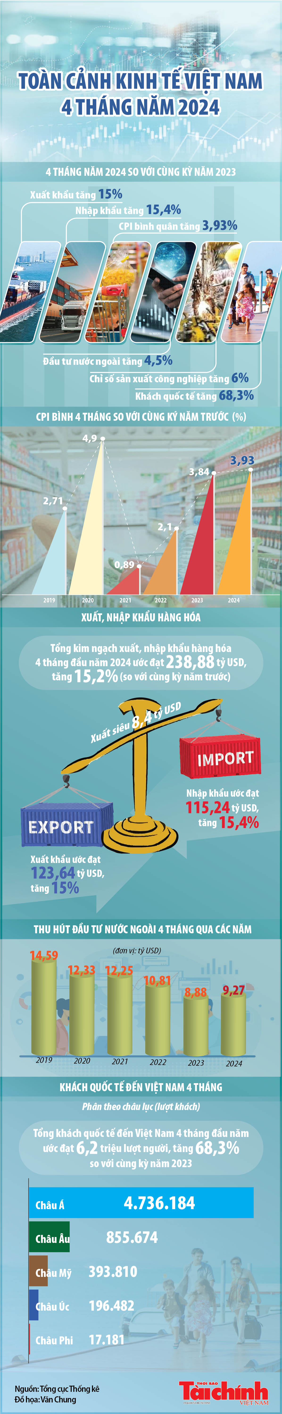 Toàn cảnh kinh tế Việt Nam 4 tháng năm 2024 qua các con số